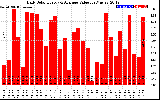 Solar PV/Inverter Performance Daily Solar Energy Production Value