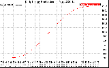 Solar PV/Inverter Performance Daily Energy Production