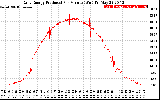 Solar PV/Inverter Performance Daily Energy Production Per Minute