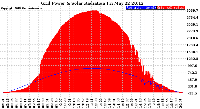 Solar PV/Inverter Performance Grid Power & Solar Radiation