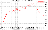 Solar PV/Inverter Performance Outdoor Temperature