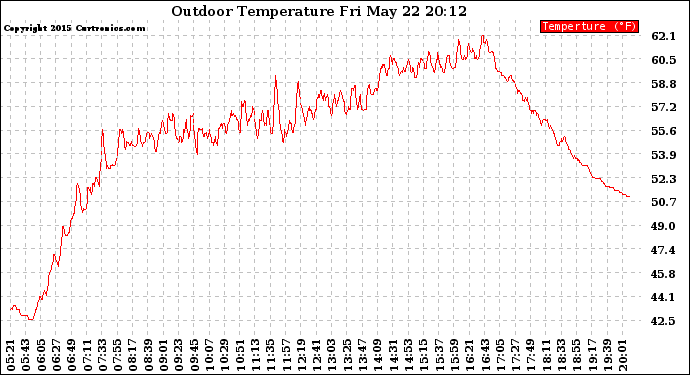 Solar PV/Inverter Performance Outdoor Temperature