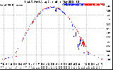 Solar PV/Inverter Performance Photovoltaic Panel Current Output