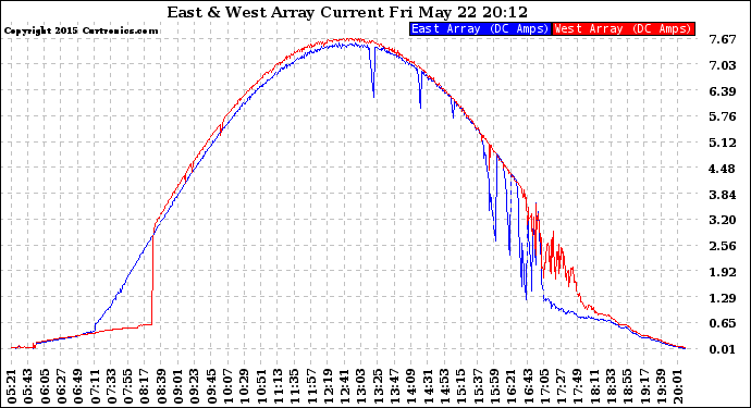 Solar PV/Inverter Performance Photovoltaic Panel Current Output