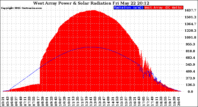 Solar PV/Inverter Performance West Array Power Output & Solar Radiation