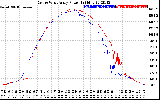 Solar PV/Inverter Performance Photovoltaic Panel Power Output