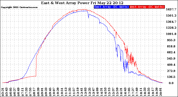 Solar PV/Inverter Performance Photovoltaic Panel Power Output