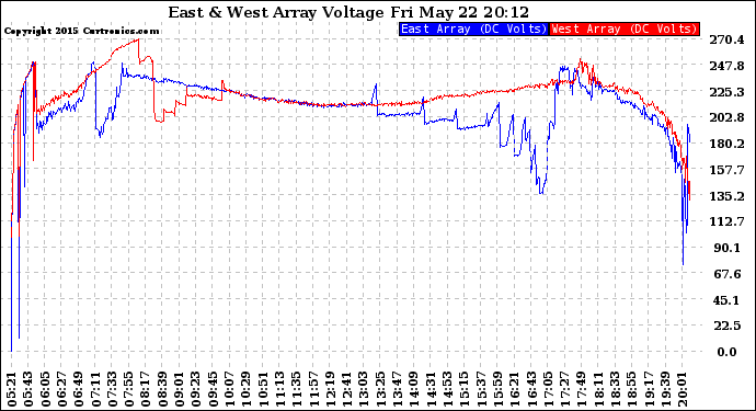 Solar PV/Inverter Performance Photovoltaic Panel Voltage Output