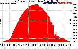 Solar PV/Inverter Performance East Array Actual & Average Power Output