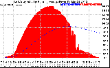 Solar PV/Inverter Performance East Array Actual & Running Average Power Output