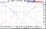 Solar PV/Inverter Performance Sun Altitude Angle & Azimuth Angle