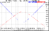 Solar PV/Inverter Performance Sun Altitude Angle & Sun Incidence Angle on PV Panels