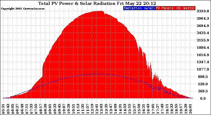 Solar PV/Inverter Performance Total PV Panel Power Output & Solar Radiation