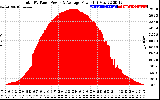 Solar PV/Inverter Performance Total PV Panel Power Output