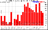 Solar PV/Inverter Performance Weekly Solar Energy Production