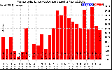 Solar PV/Inverter Performance Weekly Solar Energy Production Value