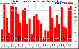 Solar PV/Inverter Performance Daily Solar Energy Production