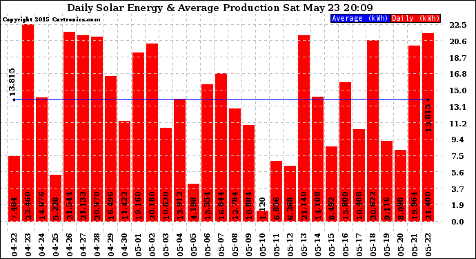 Solar PV/Inverter Performance Daily Solar Energy Production