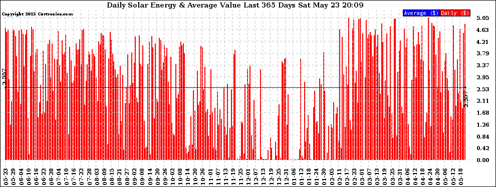 Solar PV/Inverter Performance Daily Solar Energy Production Value Last 365 Days