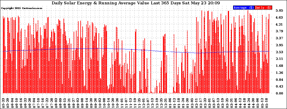 Solar PV/Inverter Performance Daily Solar Energy Production Value Running Average Last 365 Days