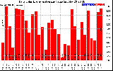 Solar PV/Inverter Performance Daily Solar Energy Production Value