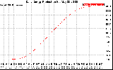 Solar PV/Inverter Performance Daily Energy Production