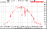 Solar PV/Inverter Performance Daily Energy Production Per Minute