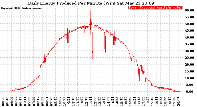 Solar PV/Inverter Performance Daily Energy Production Per Minute