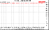 Solar PV/Inverter Performance Grid Voltage