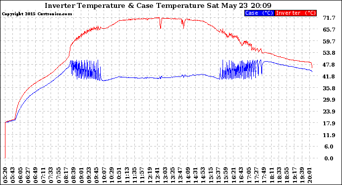 Solar PV/Inverter Performance Inverter Operating Temperature