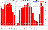 Solar PV/Inverter Performance Monthly Solar Energy Production