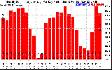 Solar PV/Inverter Performance Monthly Solar Energy Production Average Per Day (KWh)