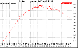 Solar PV/Inverter Performance Outdoor Temperature