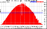 Solar PV/Inverter Performance Solar Radiation & Day Average per Minute