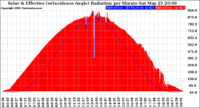 Solar PV/Inverter Performance Solar Radiation & Effective Solar Radiation per Minute