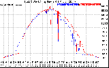 Solar PV/Inverter Performance Photovoltaic Panel Power Output