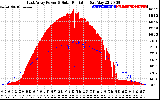 Solar PV/Inverter Performance East Array Power Output & Solar Radiation