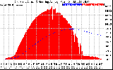 Solar PV/Inverter Performance East Array Actual & Running Average Power Output