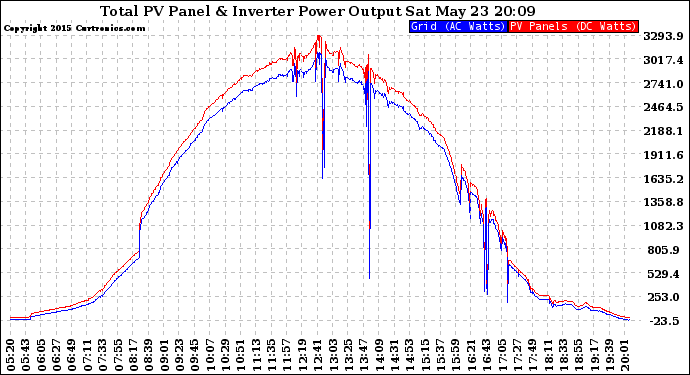 Solar PV/Inverter Performance PV Panel Power Output & Inverter Power Output