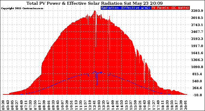 Solar PV/Inverter Performance Total PV Panel Power Output & Effective Solar Radiation