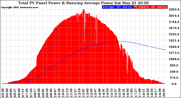 Solar PV/Inverter Performance Total PV Panel & Running Average Power Output