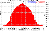 Solar PV/Inverter Performance Total PV Panel Power Output