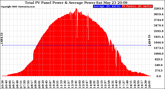 Solar PV/Inverter Performance Total PV Panel Power Output