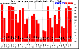 Solar PV/Inverter Performance Daily Solar Energy Production