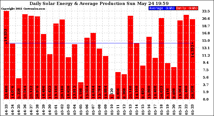 Solar PV/Inverter Performance Daily Solar Energy Production