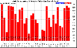 Solar PV/Inverter Performance Daily Solar Energy Production Value