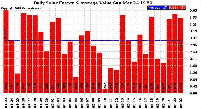 Solar PV/Inverter Performance Daily Solar Energy Production Value