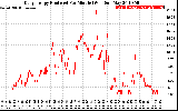 Solar PV/Inverter Performance Daily Energy Production Per Minute