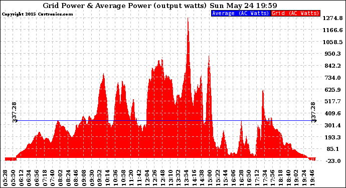 Solar PV/Inverter Performance Inverter Power Output