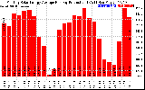 Solar PV/Inverter Performance Monthly Solar Energy Production Average Per Day (KWh)